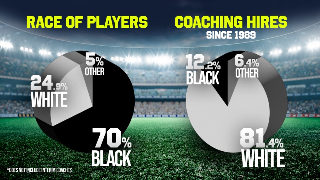 Black coaches are better: A statistical breakdown of the NFL’s racism