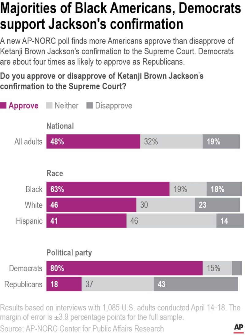 AP-NORC Poll: Many support Jackson confirmation