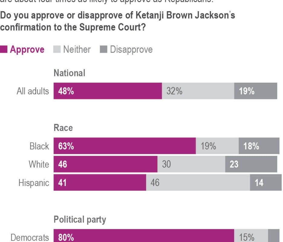 AP-NORC Poll: Many support Jackson confirmation